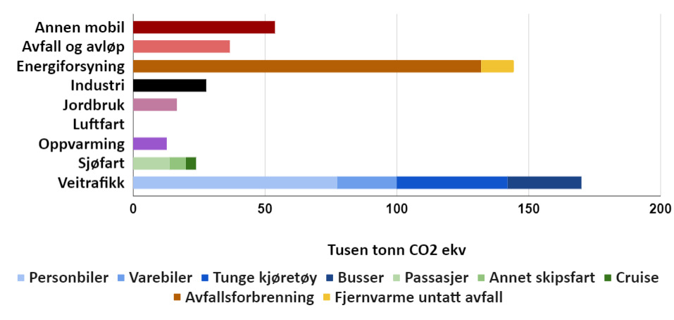 Figur som vises utslippspostene i byen. Veitrafikk, energiforsyning og annen mobil forbrenning er de st&oslash;rste utslippspostene i byen per 2022.