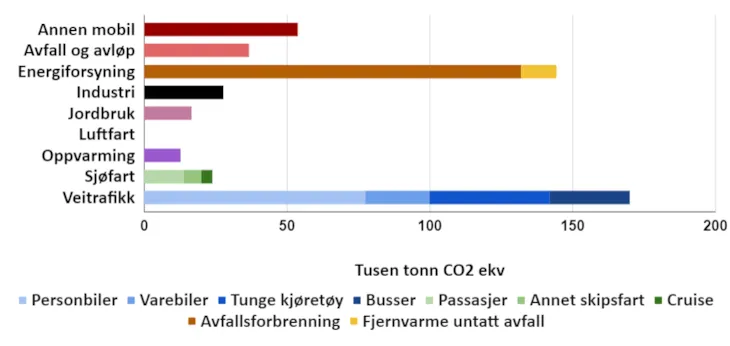 Figur som vises utslippspostene i byen. Veitrafikk, energiforsyning og annen mobil forbrenning er de største utslippspostene i byen per 2022.